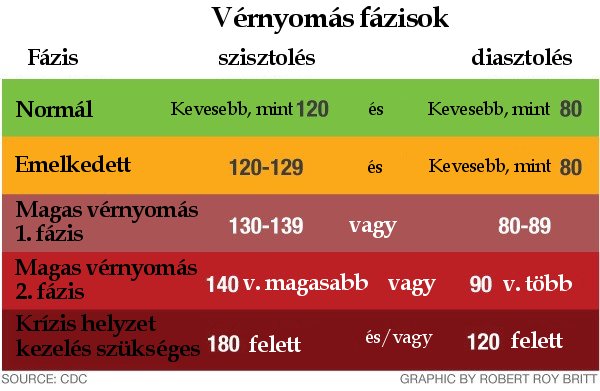 vérnyomásmérő értékei)
